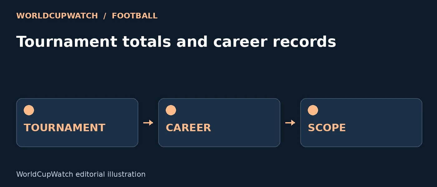 Diagram for Tournament totals and career records, showing tournament, career and scope.