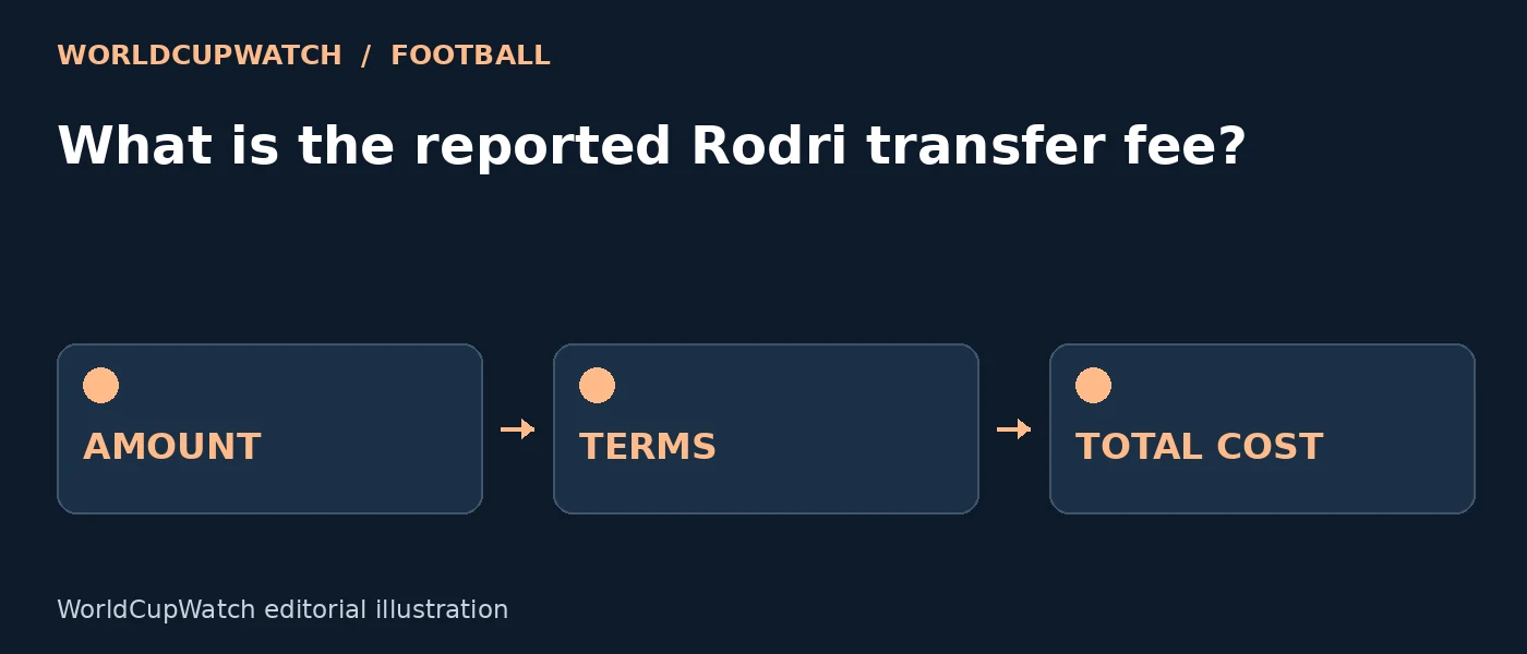 Diagram for What is the reported Rodri transfer fee?, showing amount, terms and total cost.
