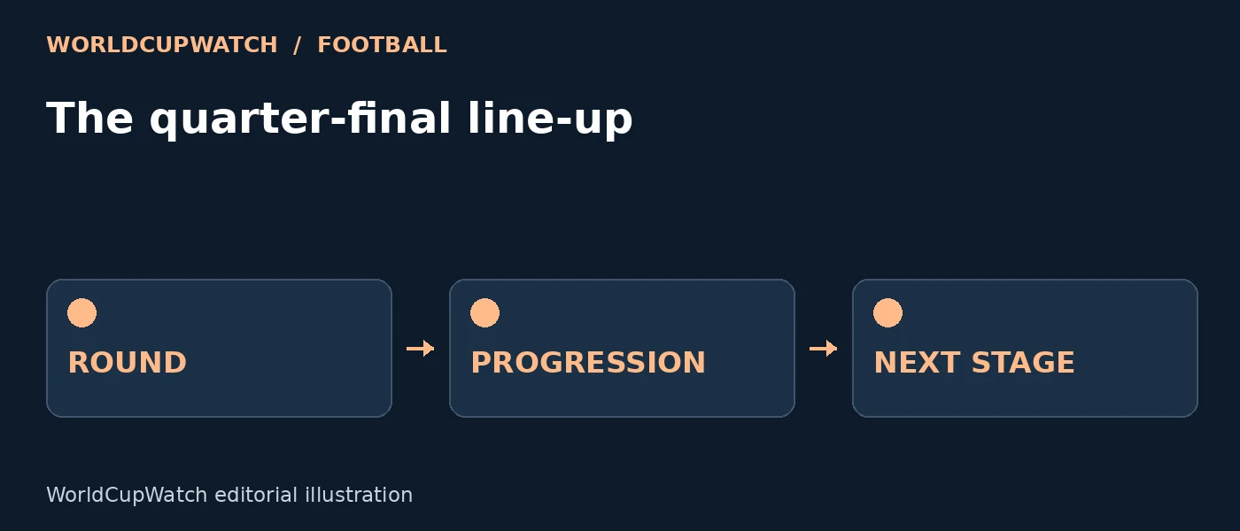 Diagram for The quarter-final line-up, showing round, progression and next stage.