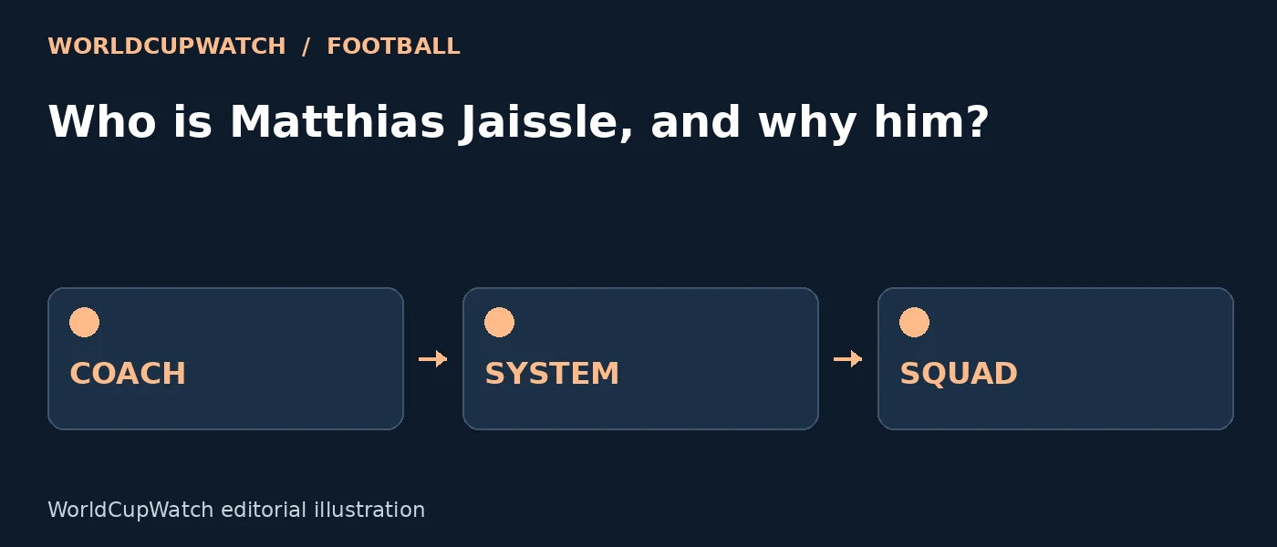 Diagram for Who is Matthias Jaissle, and why him?, showing coach, system and squad.