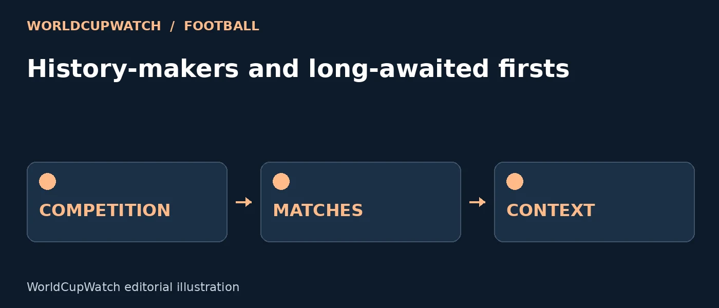 Diagram for History-makers and long-awaited firsts, showing competition, matches and context.