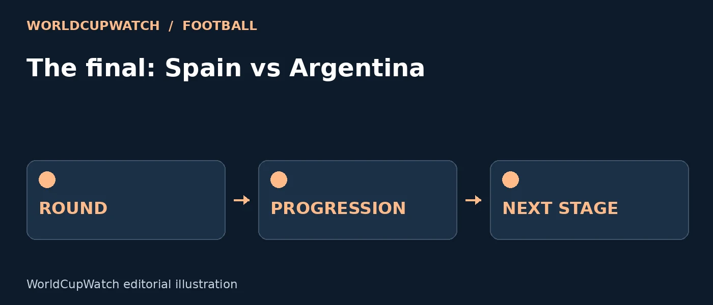 Diagram for The final: Spain vs Argentina, showing round, progression and next stage.