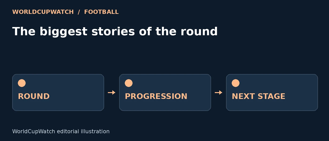 Diagram for The biggest stories of the round, showing round, progression and next stage.
