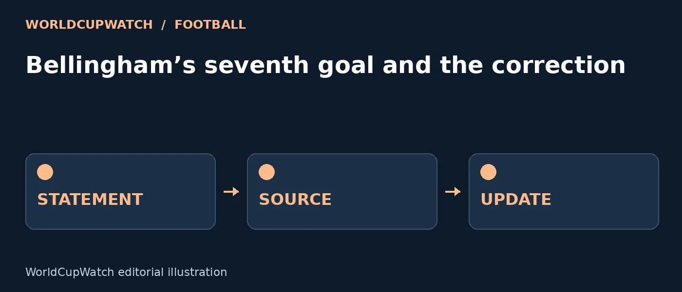 Diagram for Bellingham’s seventh goal and the correction, showing statement, source and update.