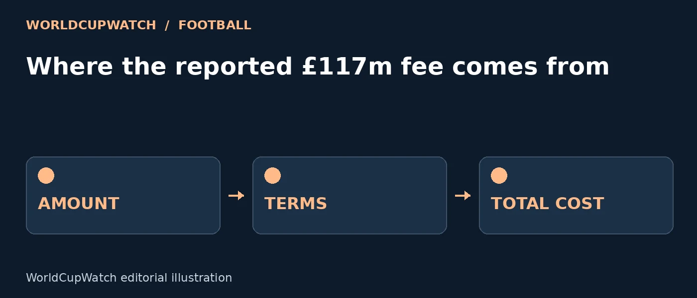 Diagram for Where the reported £117m fee comes from, showing amount, terms and total cost.