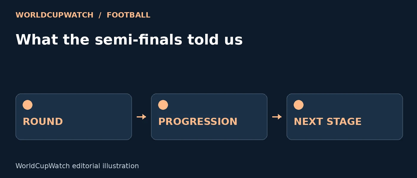 Diagram for What the semi-finals told us, showing round, progression and next stage.
