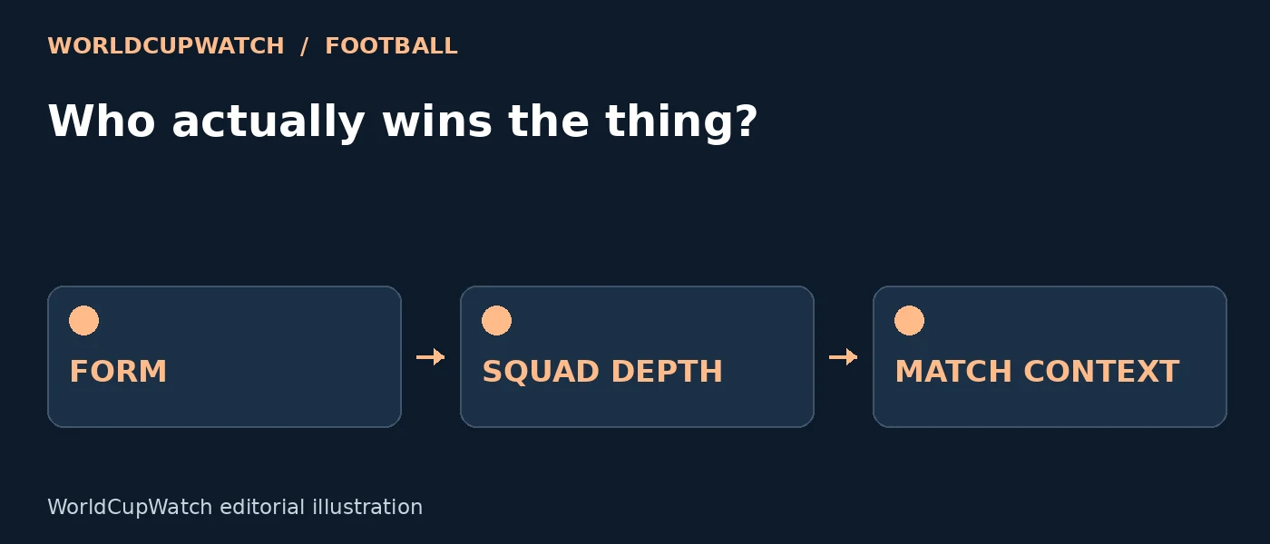 Diagram for Who actually wins the thing?, showing form, squad depth and match context.