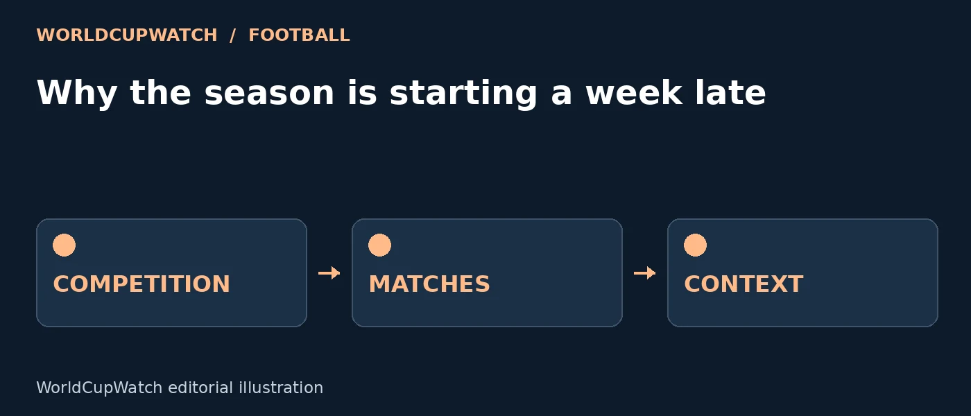 Diagram for Why the season is starting a week late, showing competition, matches and context.