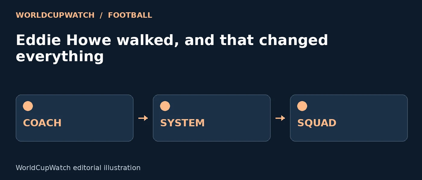Diagram for Eddie Howe walked, and that changed everything, showing coach, system and squad.