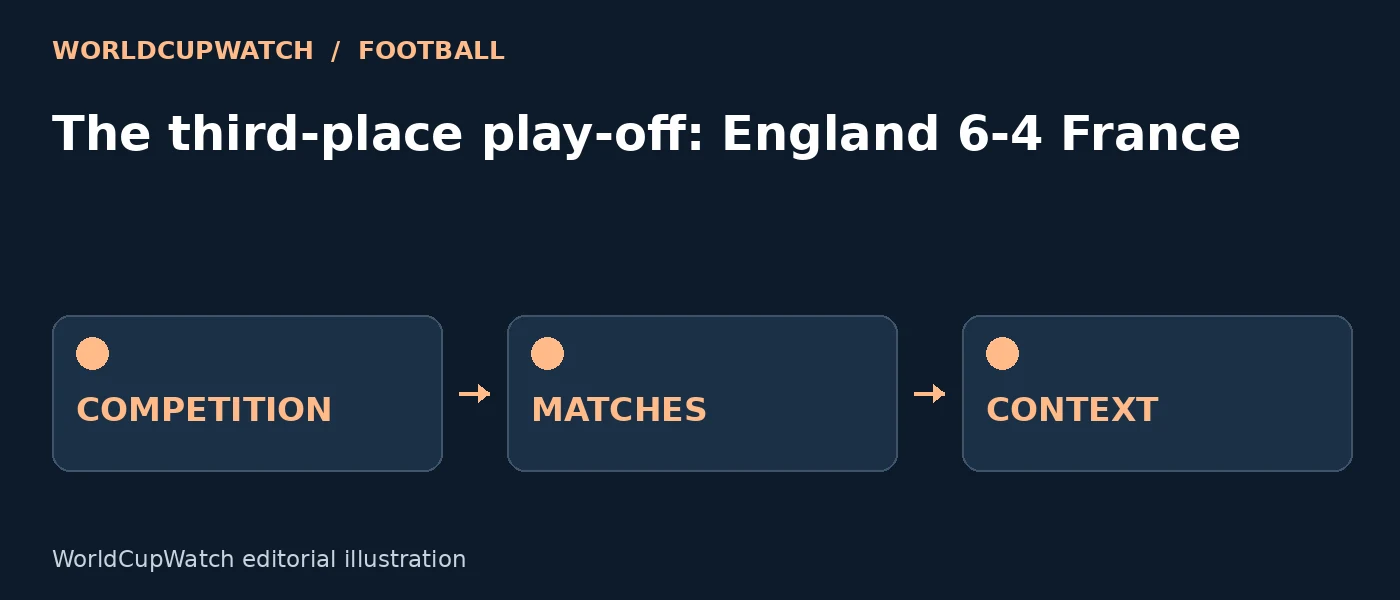Diagram for The third-place play-off: England 6-4 France, showing competition, matches and context.