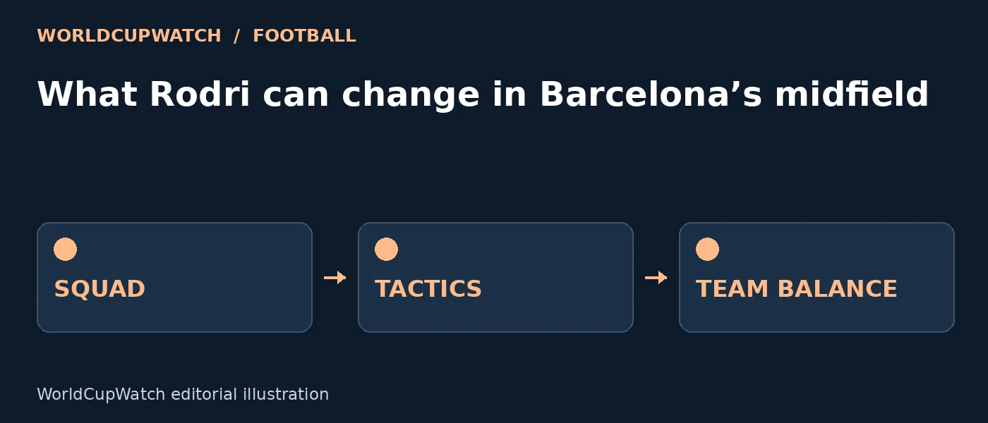 Diagram for What Rodri can change in Barcelona’s midfield, showing squad, tactics and team balance.