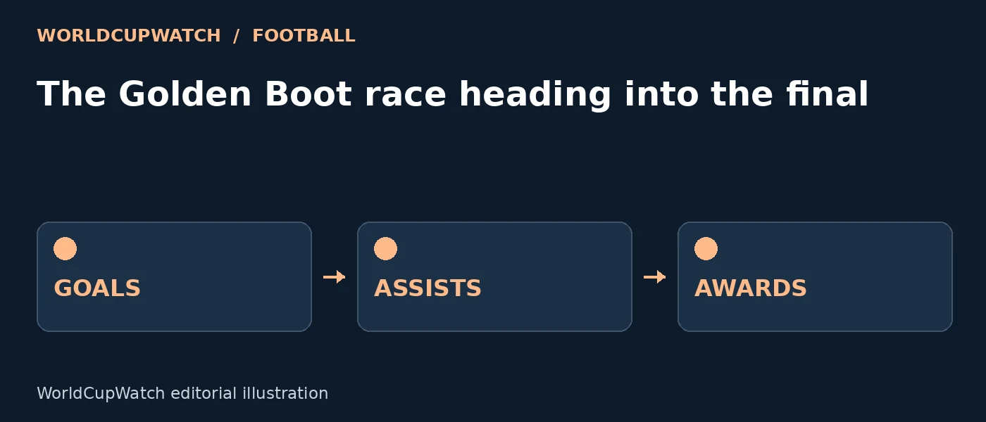 Diagram for The Golden Boot race heading into the final, showing goals, assists and awards.