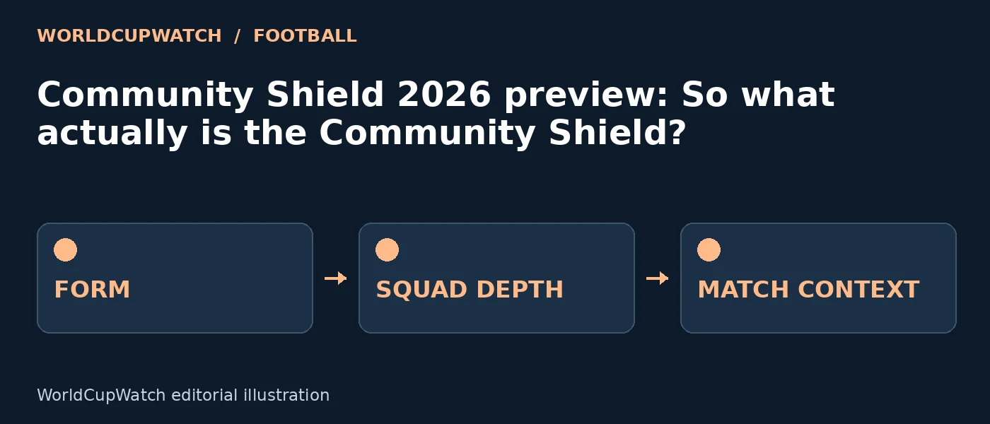Diagram for Community Shield 2026 preview: So what actually is the Community Shield?, showing form, squad depth and match context.