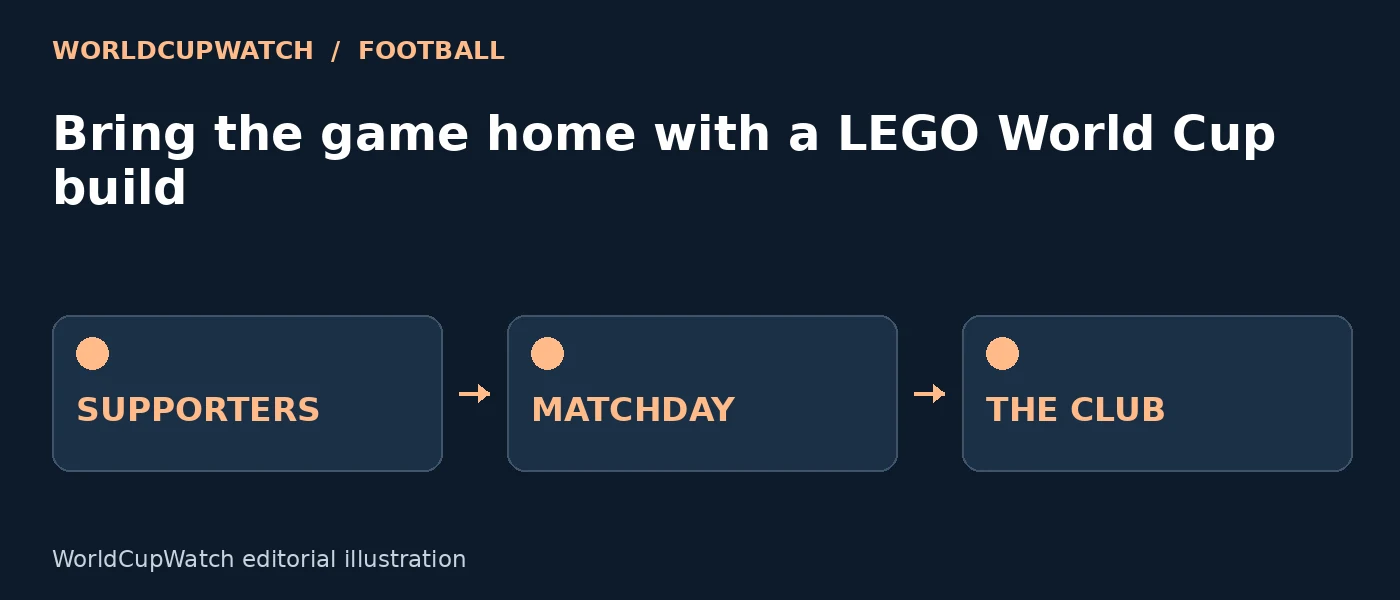 Diagram for Bring the game home with a LEGO World Cup build, showing supporters, matchday and the club.