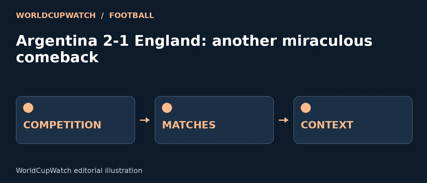Diagram for Argentina 2-1 England: another miraculous comeback, showing competition, matches and context.