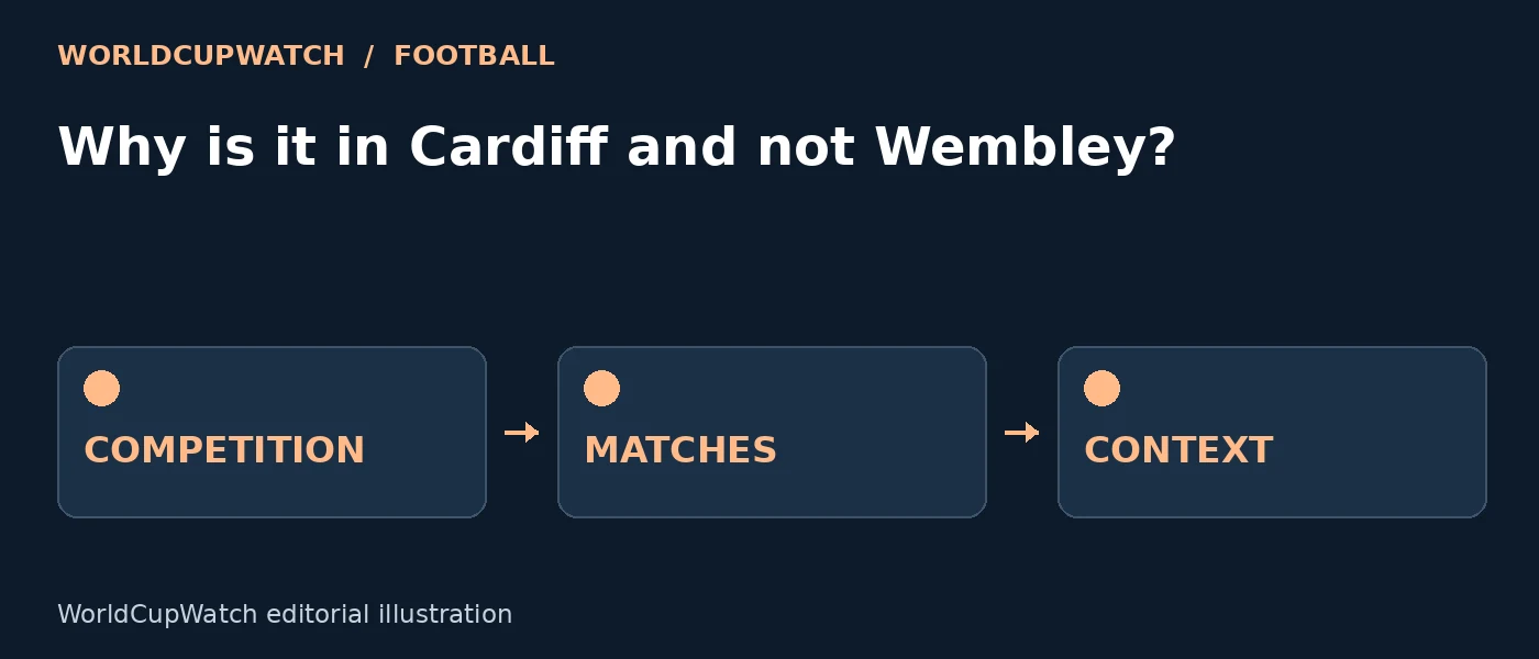 Diagram for Why is it in Cardiff and not Wembley?, showing competition, matches and context.