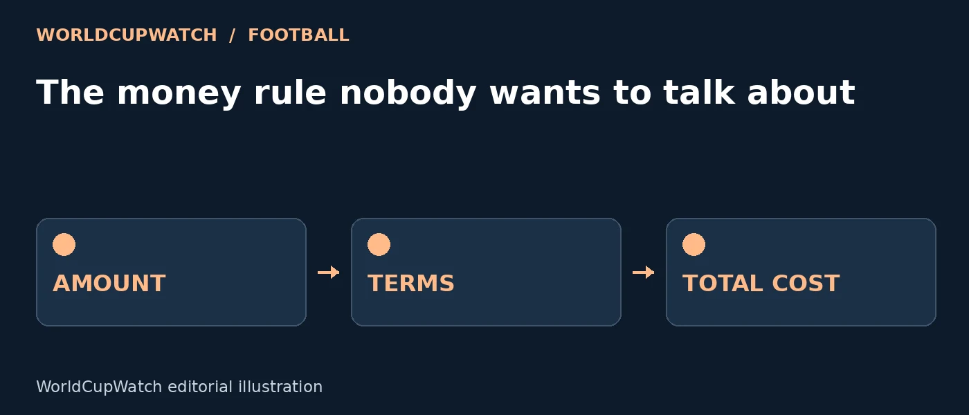 Diagram for The money rule nobody wants to talk about, showing amount, terms and total cost.