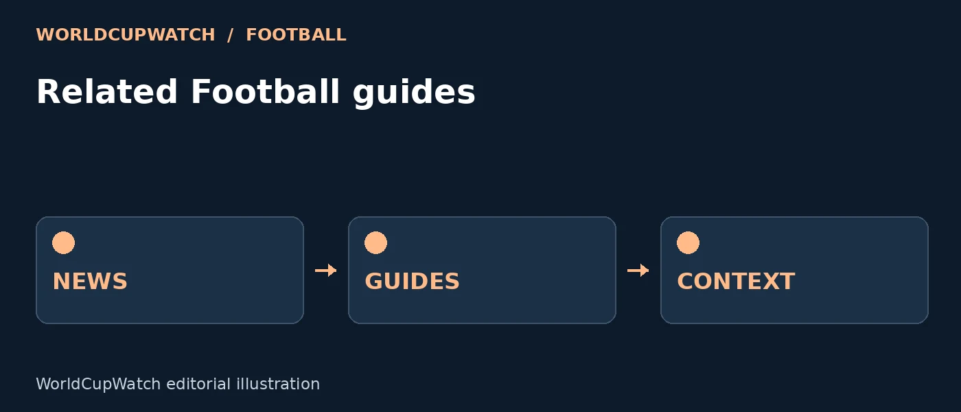Diagram for Related Football guides, showing news, guides and context.