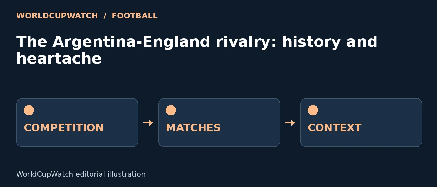 Diagram for The Argentina-England rivalry: history and heartache, showing competition, matches and context.