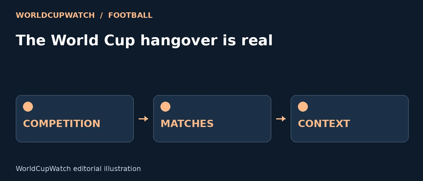Diagram for The World Cup hangover is real, showing competition, matches and context.
