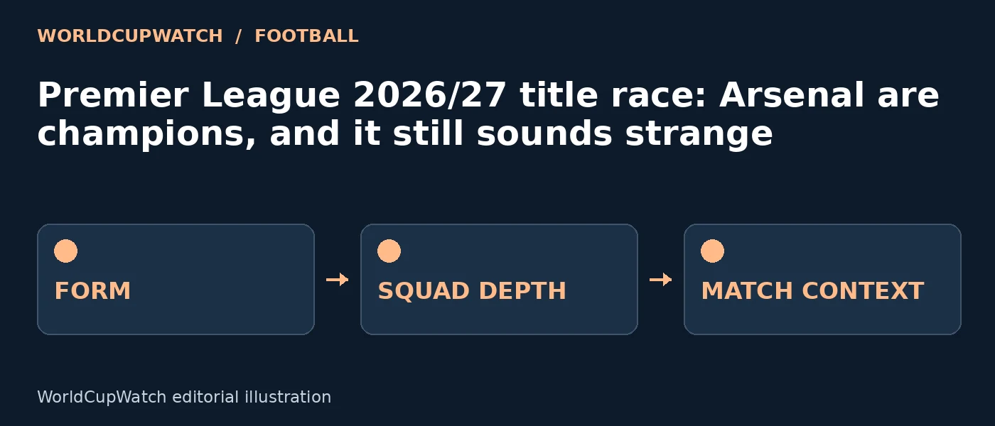 Diagram for Premier League 2026/27 title race: Arsenal are champions, and it still sounds strange, showing form, squad depth and match context.