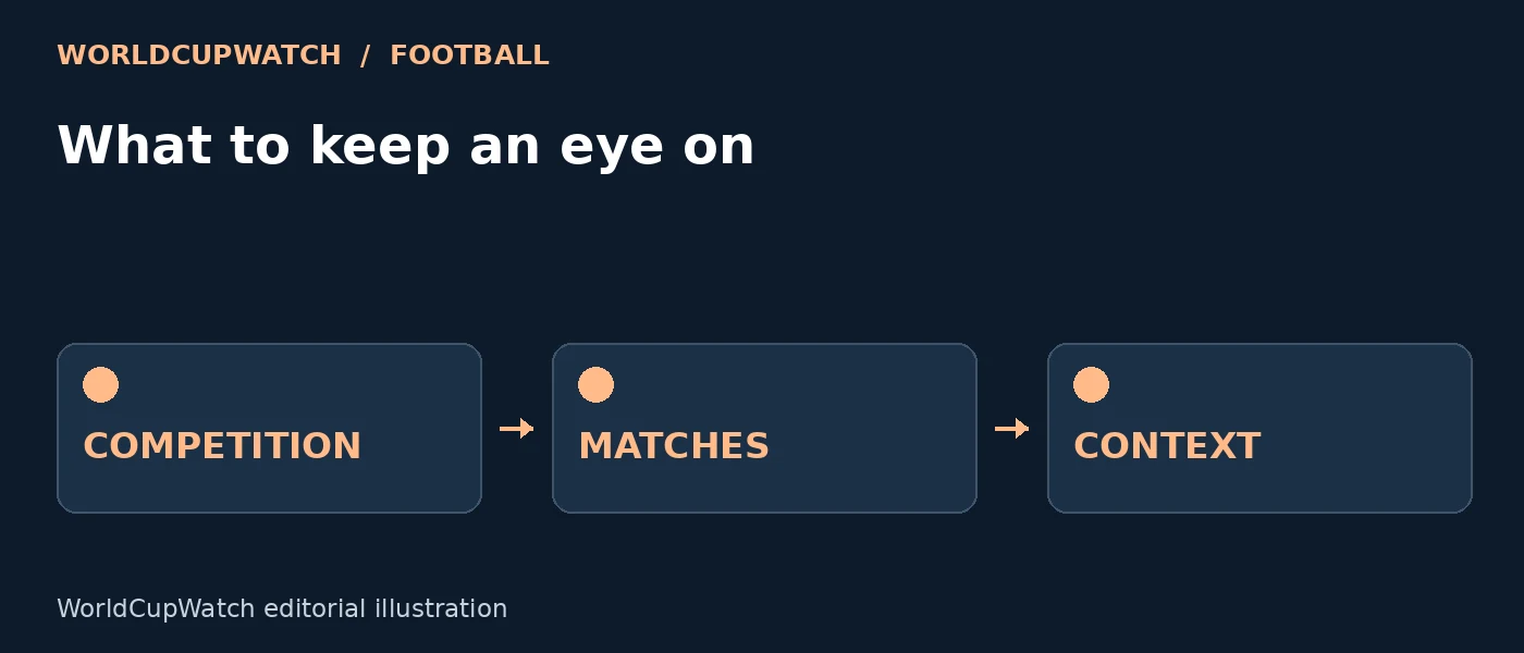 Diagram for What to keep an eye on, showing competition, matches and context.