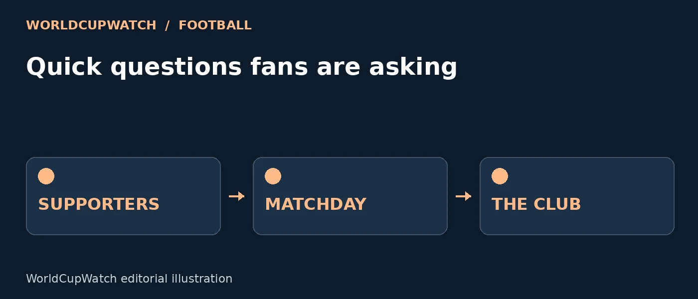 Diagram for Quick questions fans are asking, showing supporters, matchday and the club.