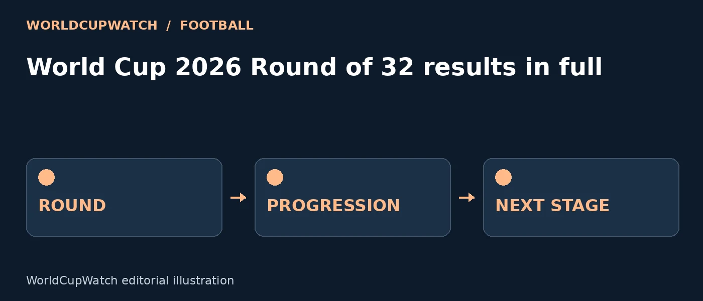 Diagram for World Cup 2026 Round of 32 results in full, showing round, progression and next stage.