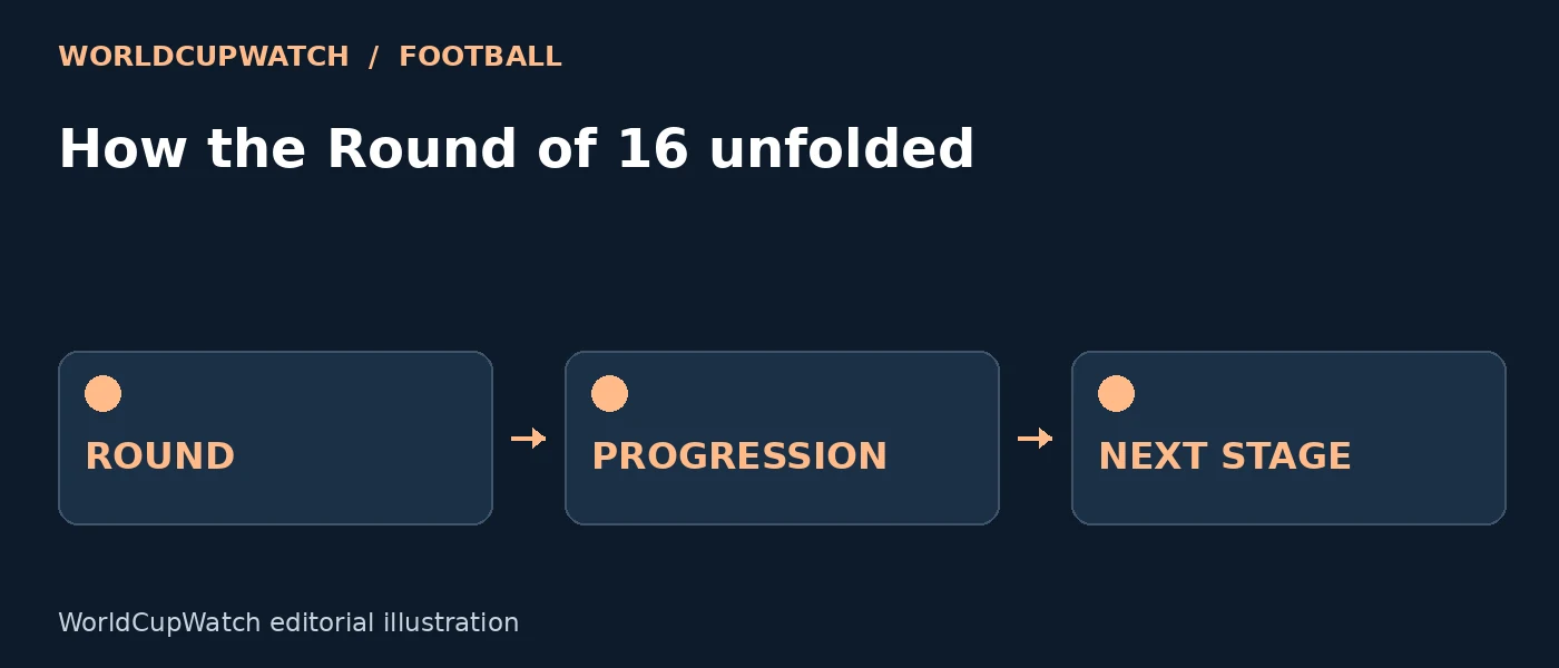 Diagram for How the Round of 16 unfolded, showing round, progression and next stage.