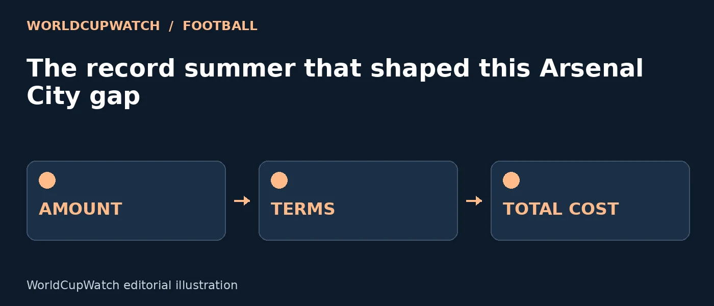 Diagram for The record summer that shaped this Arsenal City gap, showing amount, terms and total cost.