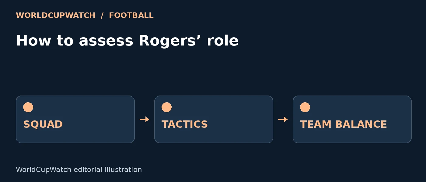 Diagram for How to assess Rogers’ role, showing squad, tactics and team balance.