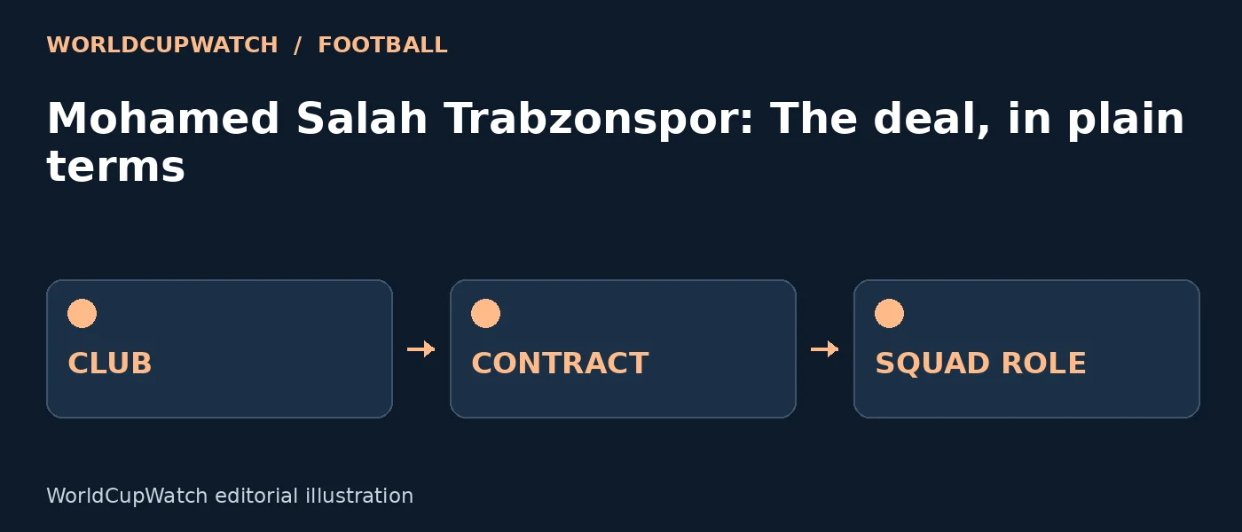 Diagram for Mohamed Salah Trabzonspor: The deal, in plain terms, showing club, contract and squad role.