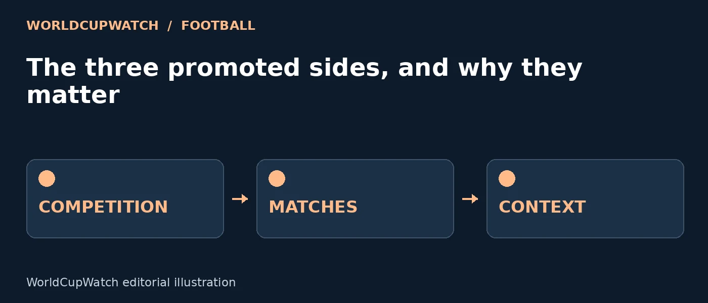 Diagram for The three promoted sides, and why they matter, showing competition, matches and context.